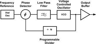 Figure 7. Simple PLL frequency synthesiser